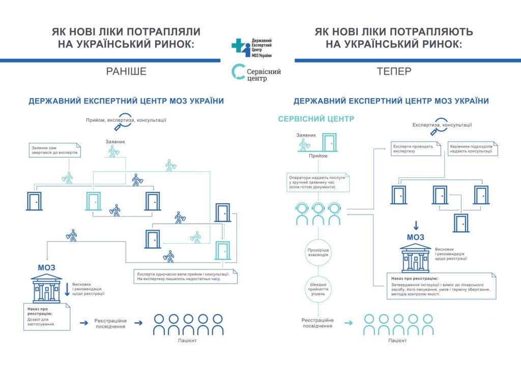РЕЄСТРАЦІЯ ЛІКІВ У СУЧАСНОМУ ТА ПРОЗОРОМУ ФОРМАТІ: ВІДКРИВСЯ СЕРВІСНИЙ ЦЕНТР ДЕЦ