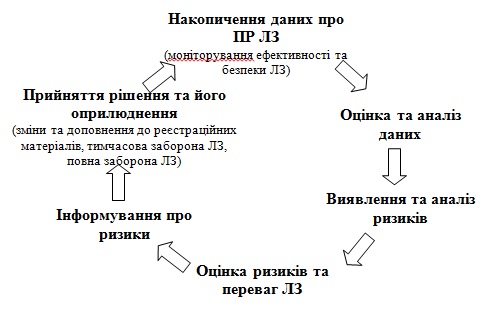 Pharmacovigilance cycle