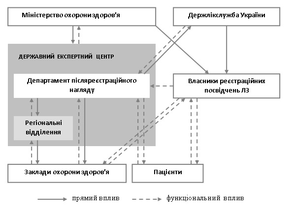 Functional and organizational model of the pharmacovigilance system of Ukraine