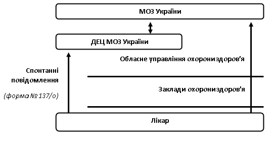 Algorithm for the receipt of information on AR and/or LoE of medicinal products in Ukraine from doctors