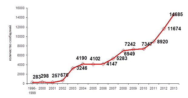 Trends in the receipt of reports of adverse reactions to medicinal products from physicians in Ukraine