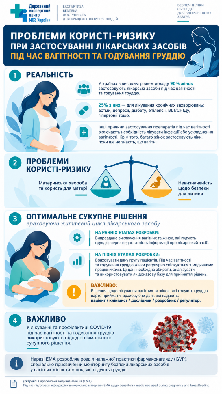 The benefit-risk problem in the use of medicinal products during pregnancy and breastfeeding
